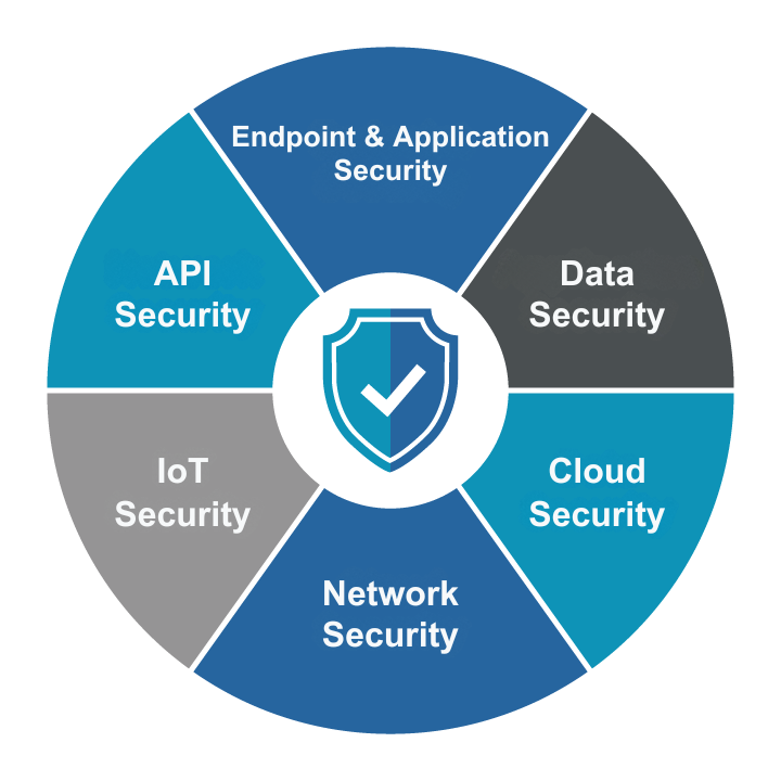 Coffer-Group-Pie-Graphic-zero-trust